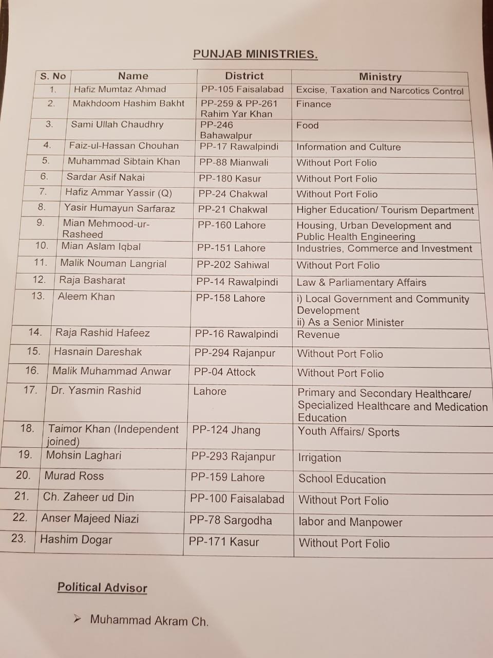 Pti Names 23 Member Punjab Cabinet Seven Minister Without Portfolio