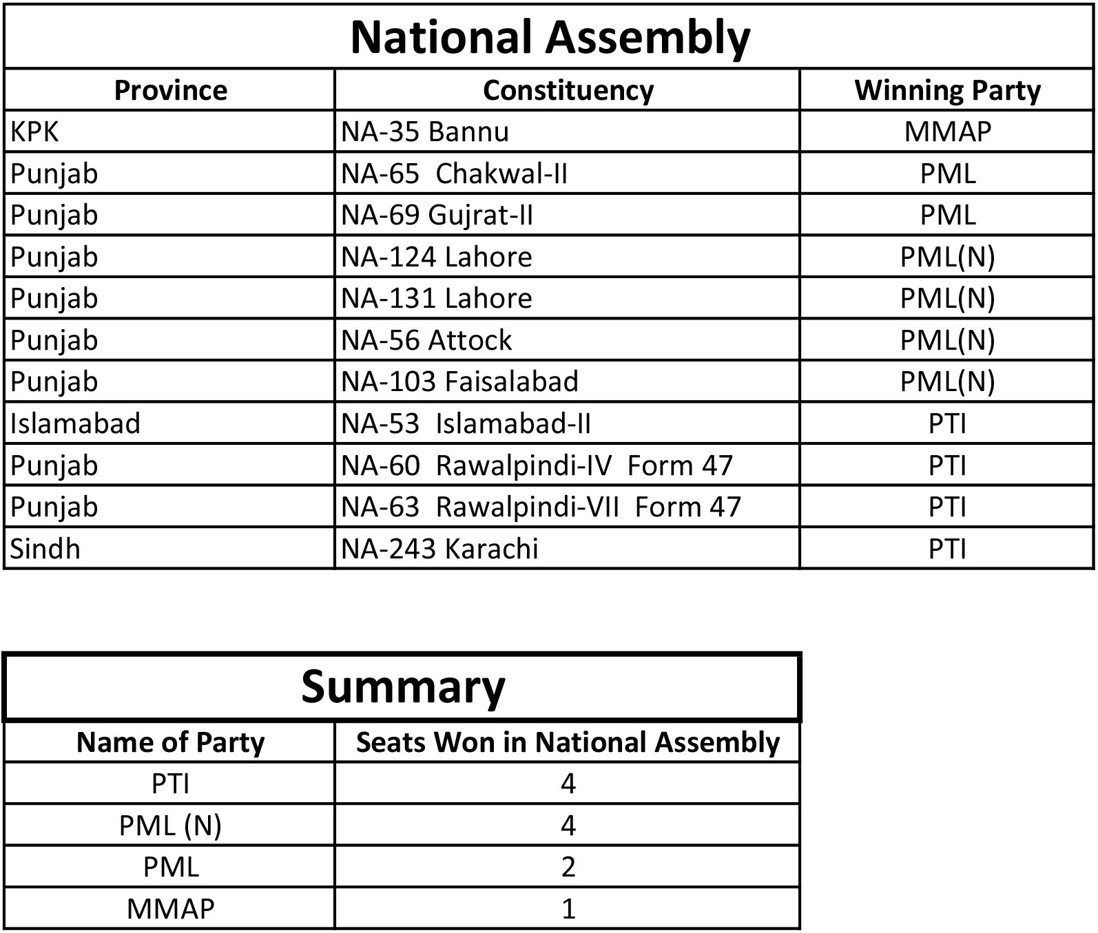 Election Result Chart 2018 Pakistan