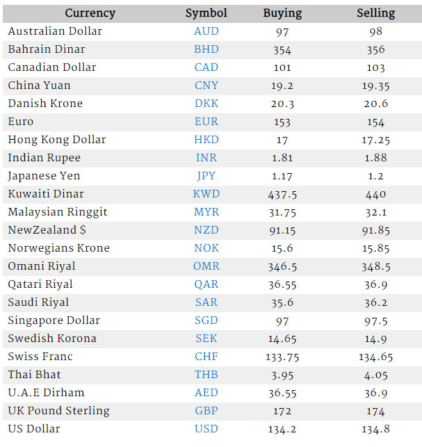 Currency Rate In Pakistan Us Dollar Saudi Riyal Uk Pound Uae