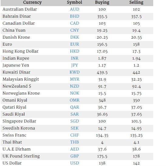 Currency Rate In Pakistan Us Dollar Saudi Riyal Uk Pound Uae - 
