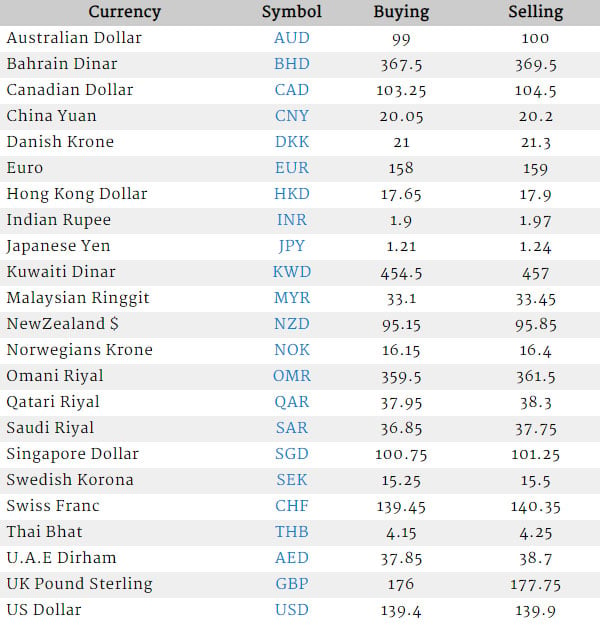 Currency Rate In Pakistan - US Dollar, Saudi Riyal, UK Pound, UAE Dirham - 10 2018