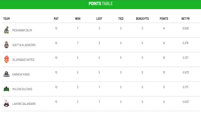 Psl 2019 Latest Points Table Sports Thenews Com Pk