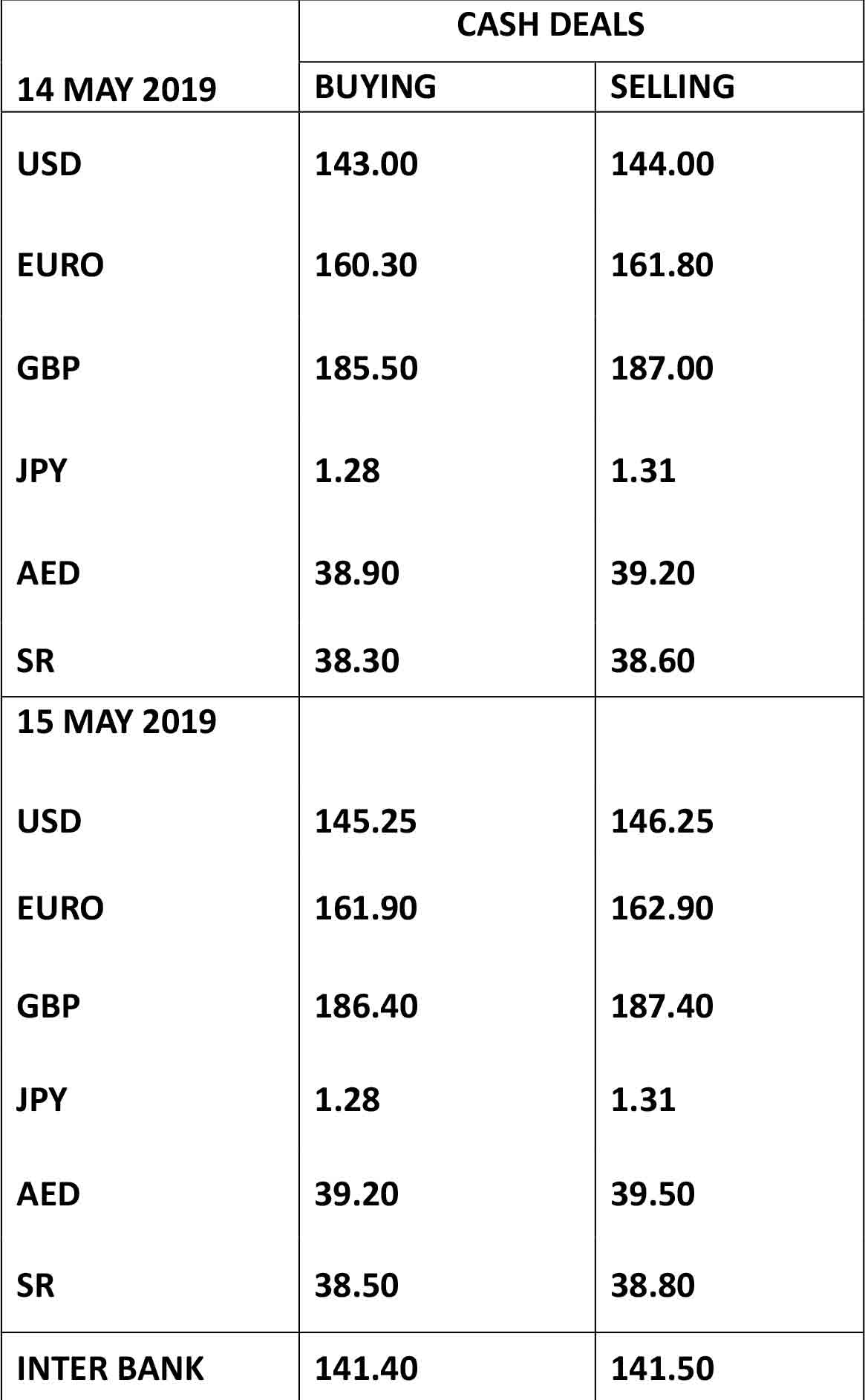 Us Dollar Jumps To Rs146 25 In Open Market Business Thenews Com Pk - 