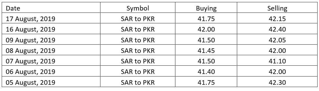 Pakistani rupees saudi riyal to Saudi riyal