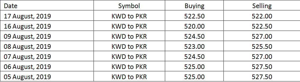 In rate kuwait pakistan currency Open Market