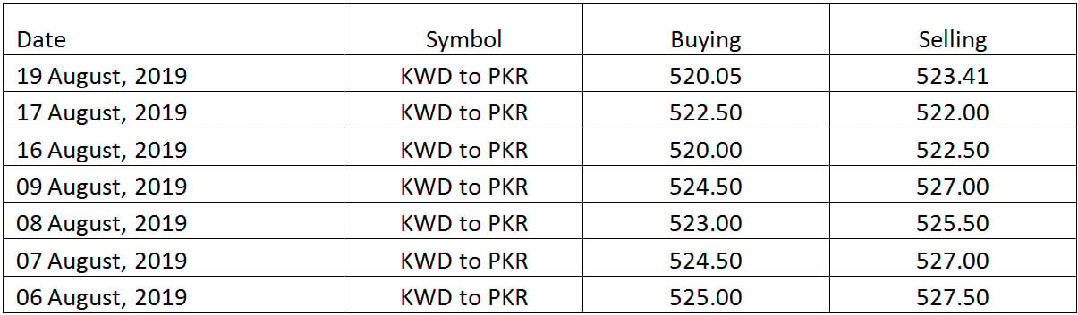 Kuwait currency rate in pakistan