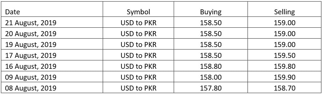 Usd to pkr forexworld forex trading daily charts by whitestranger