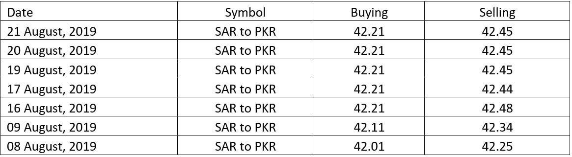 Saudi riyal rate in pakistan today