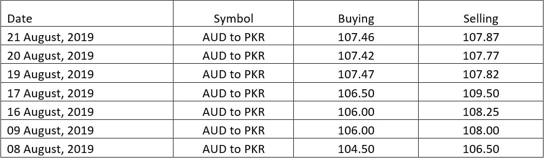 Australian Dollar to PKR, AUD to PKR Rates in Pakistan Today, Exchange Rates, 2019