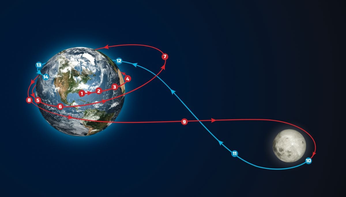 Why NASA Artemis II won’t take straight path to Moon: ‘Figure-8’ route explained 