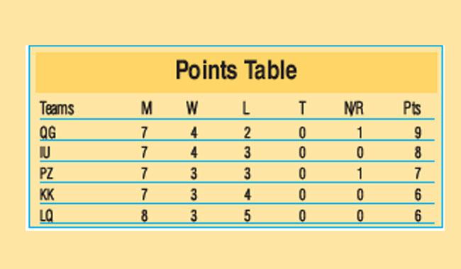 Points Table