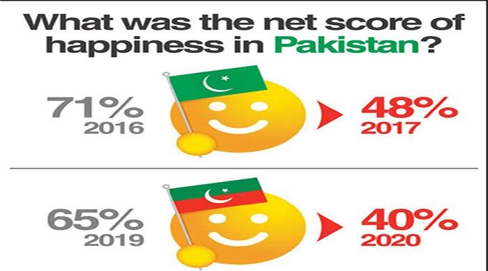 65pc Pakistanis happy despite all difficulties: survey - Vimarsana News
