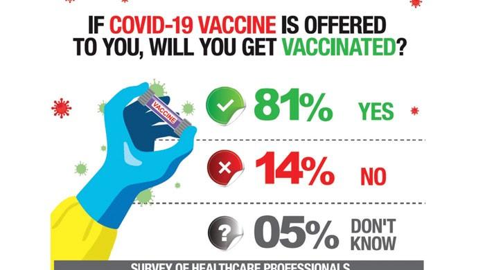 81pc doctors ready for vaccination - Vimarsana News