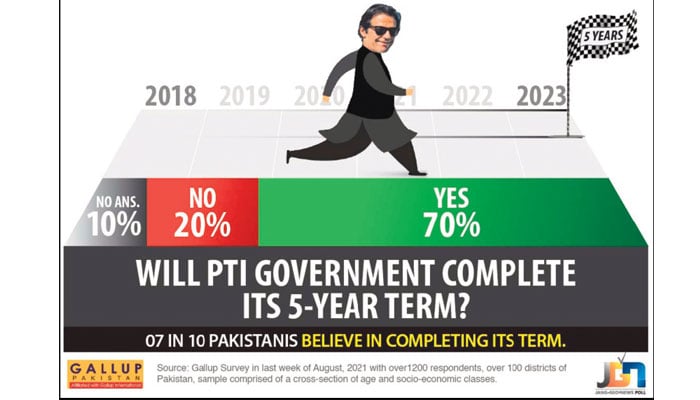 Seven in 10 Pakistanis believe PTI will complete five-year term: survey