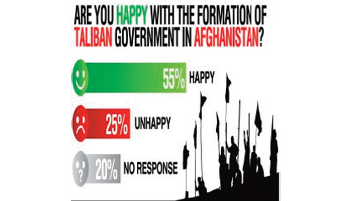 55pc Pakistanis happy at Taliban government in Afghanistan