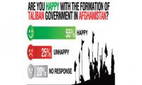 55pc Pakistanis happy at Taliban government in Afghanistan