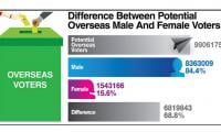 Women overseas voters: Over 1.5m voters can change political dynamics in 11 potential cities