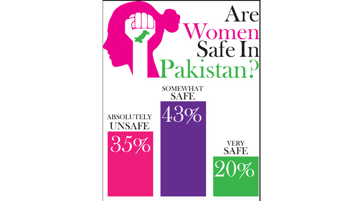 Over 80pc Pakistanis think women ‘not safe’ here: survey