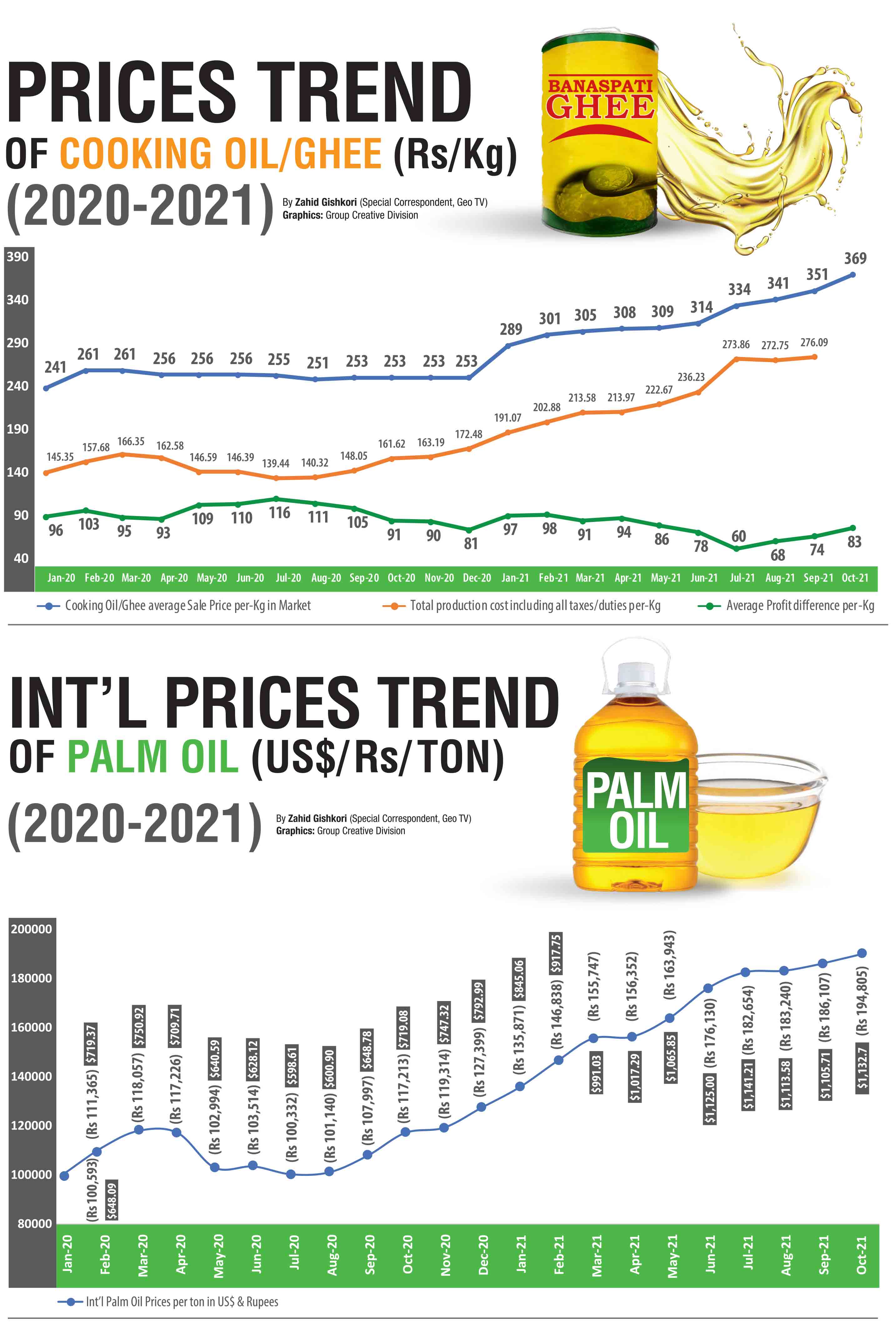 Prices of edible oils jump by 130pc in three years