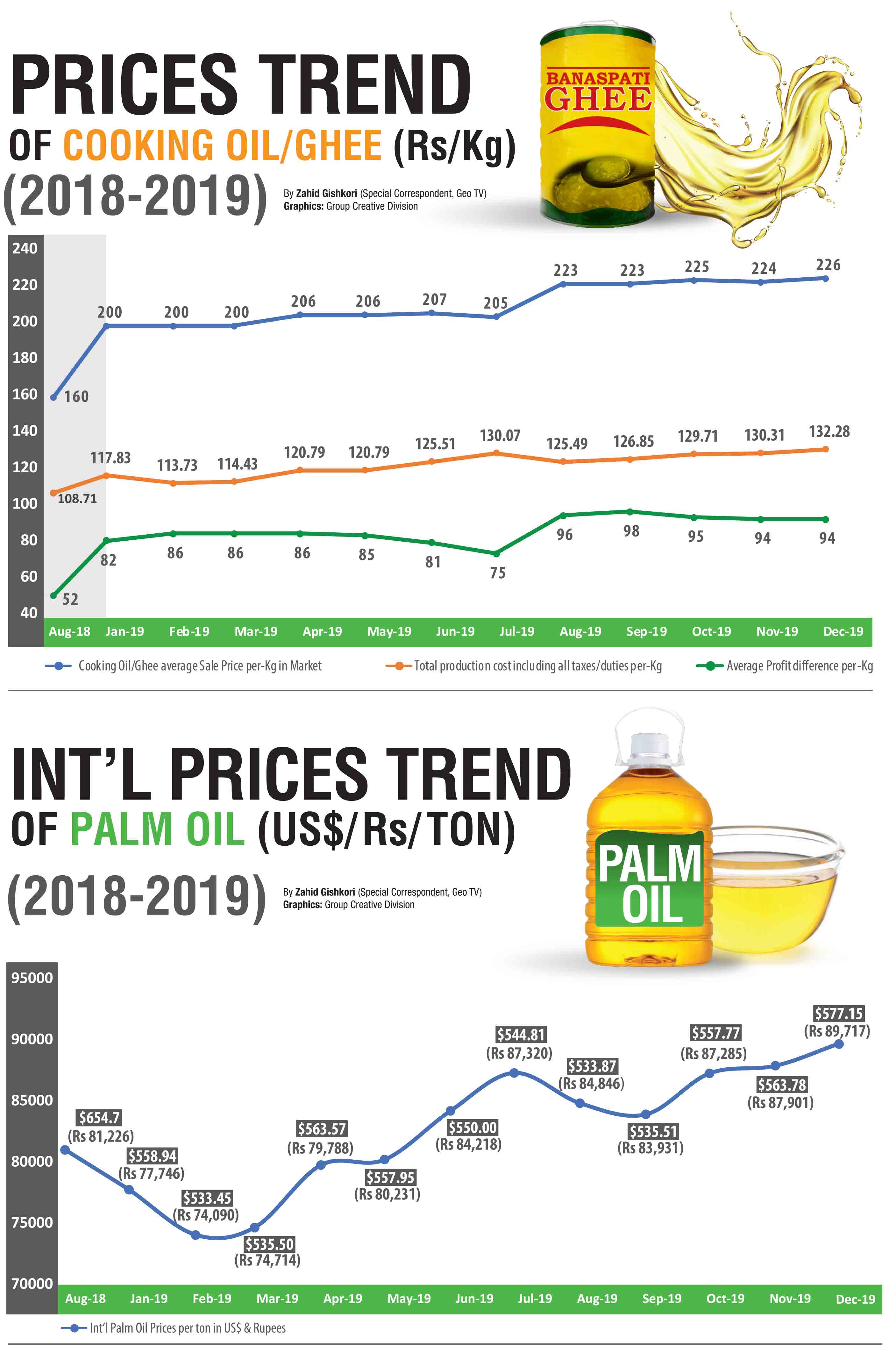 Prices of edible oils jump by 130pc in three years