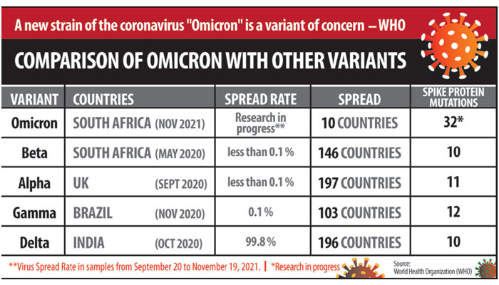 Variant of concern: Omicron contains 50 mutations, 32 in spike protein