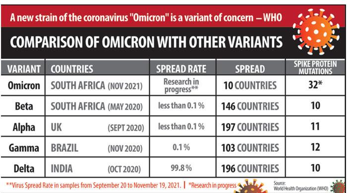 Variant of concern: Omicron contains 50 mutations, 32 in spike protein