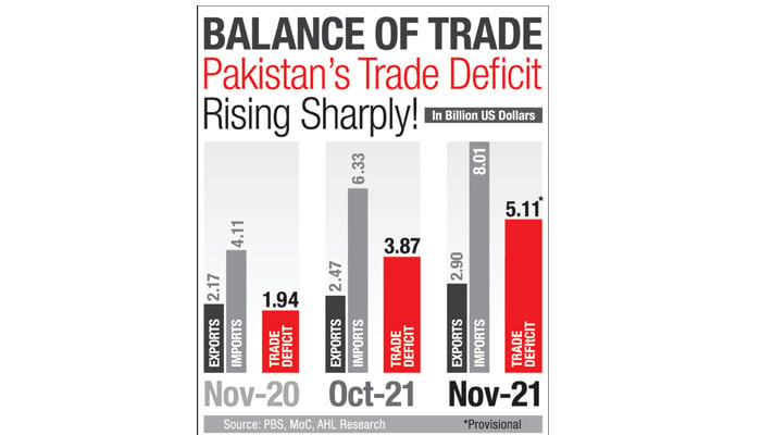 Pakistan’s trade balance worsening sharply