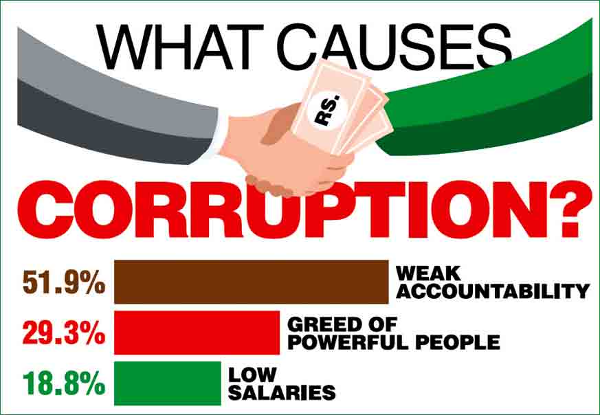 Police and judiciary most corrupt institutions, says TI Pakistan