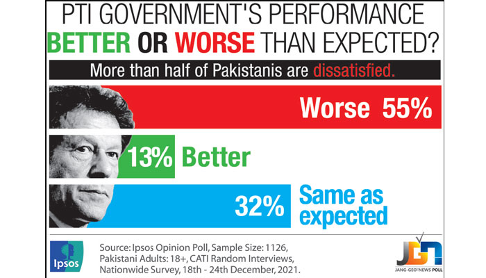 55pc say PTI govt’s performance under par: survey