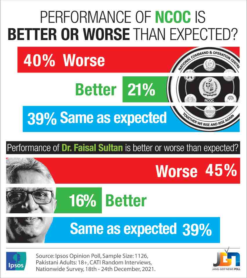 46pc find Shafqat&rsquo;s performance under par