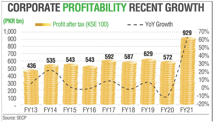 Rs258 bn aggregate profits: Pakistan stock market claims highest profit in 10 years