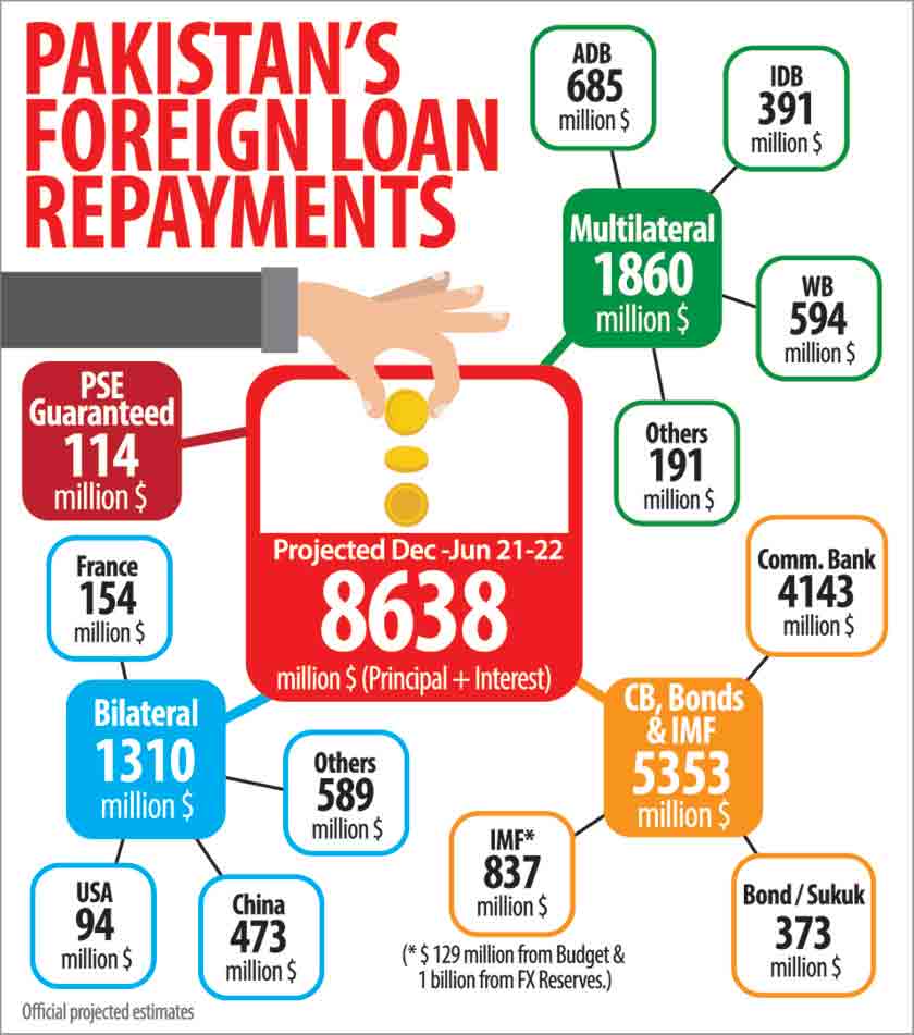 External sector vulnerabilities multiply: Pakistan has to pay $8.638 bn foreign loans till June