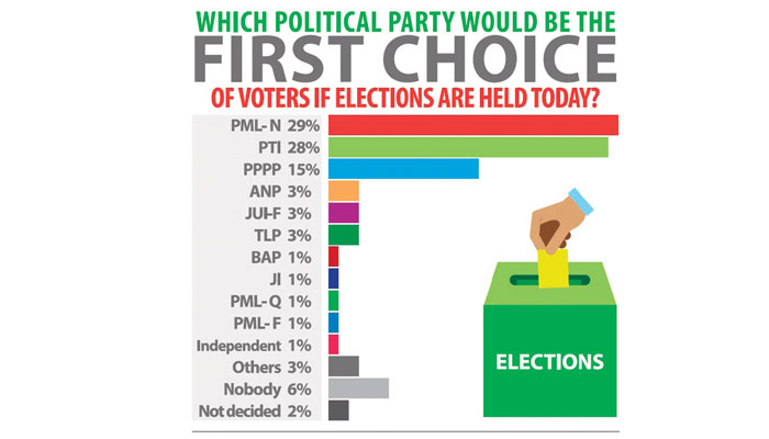 PMLN-PTI stand neck and neck in case of early polls