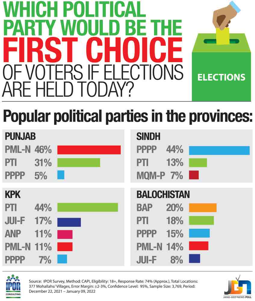 PML-N, PTI, PPP hold their strongholds: survey