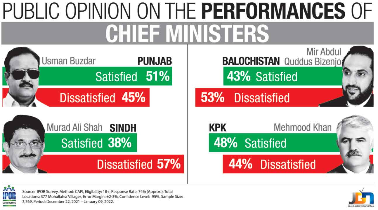 CM Buzdar leading others in performance: survey