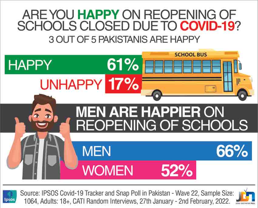61pc happy over reopening of schools: survey