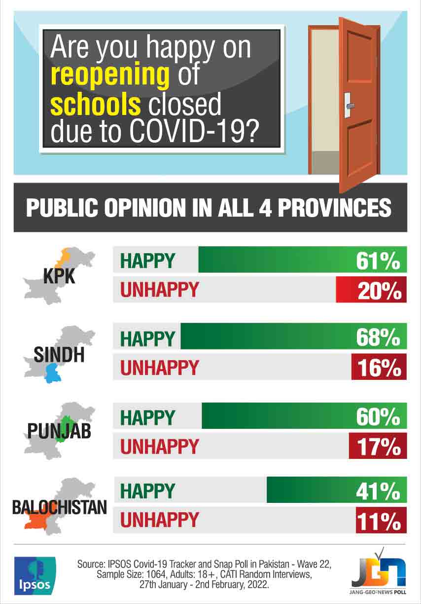 61pc happy over reopening of schools: survey
