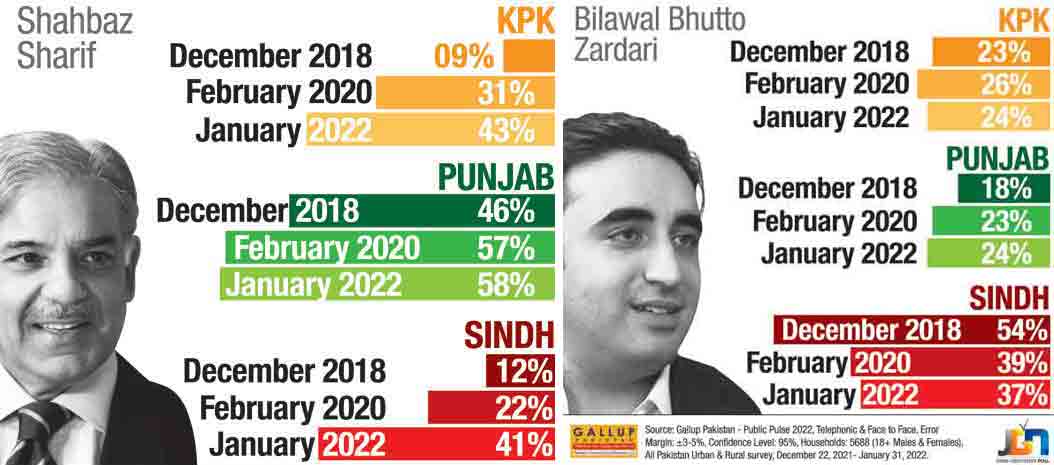 Nawaz Sharif most popular in Punjab, KP, Sindh: survey