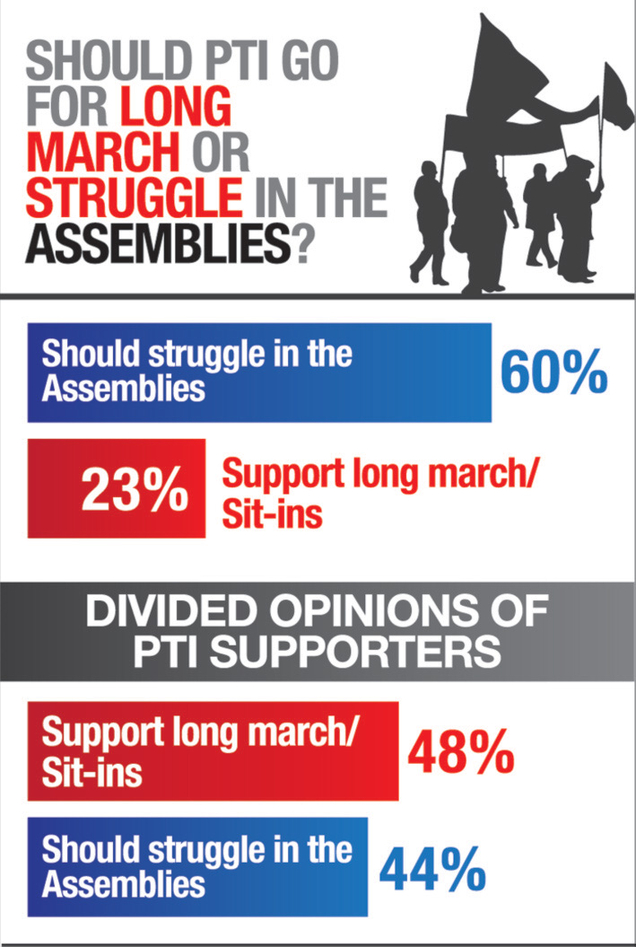 60pc Pakistanis oppose Imran’s long march: survey