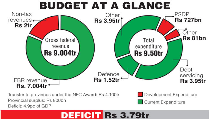 [Analysis] Wishful thinking and beyond: An expansionary, but constrained, budget - Vimarsana News