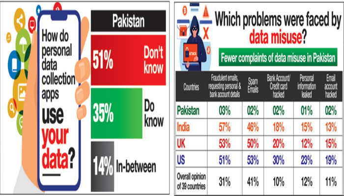 A survey conducted by Gallup Pakistan and Worldwide Independent Network of Market Research. Photo: The News