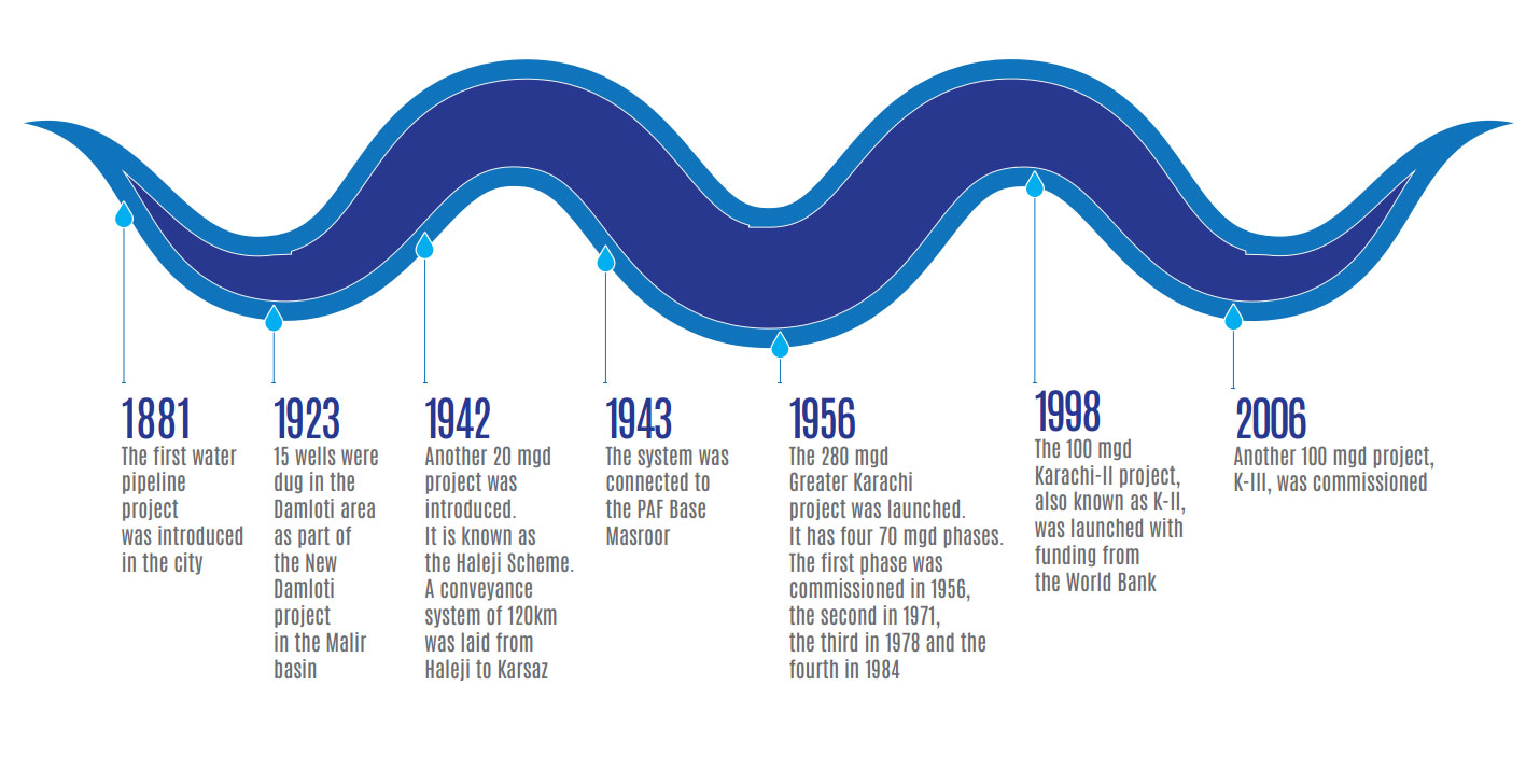 A look at what’s being done for water-starved Karachi