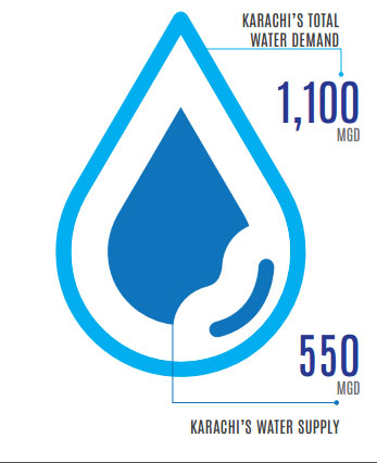 A look at what’s being done for water-starved Karachi