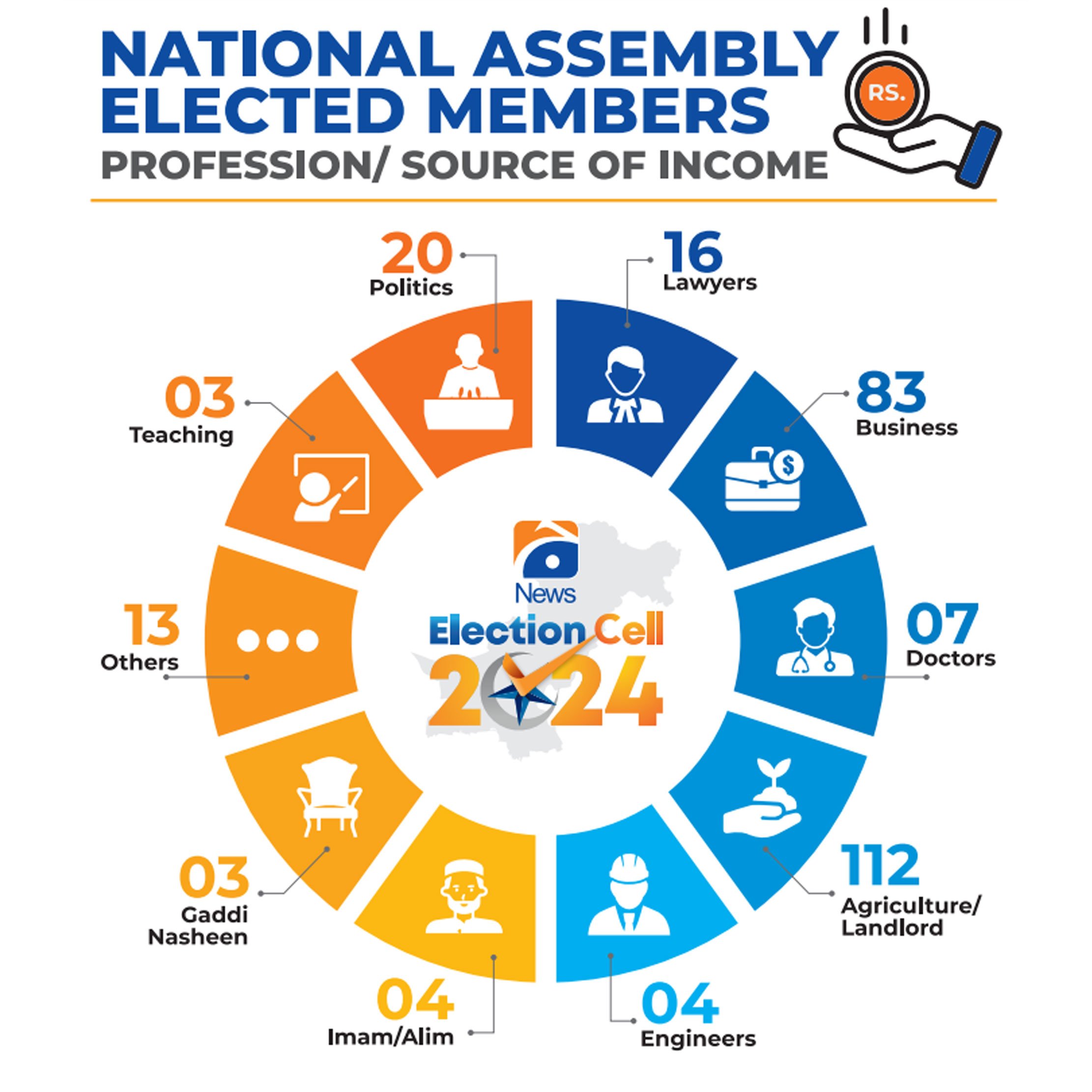 Majority of newly-elected MNAs are landowners, educated individuals
