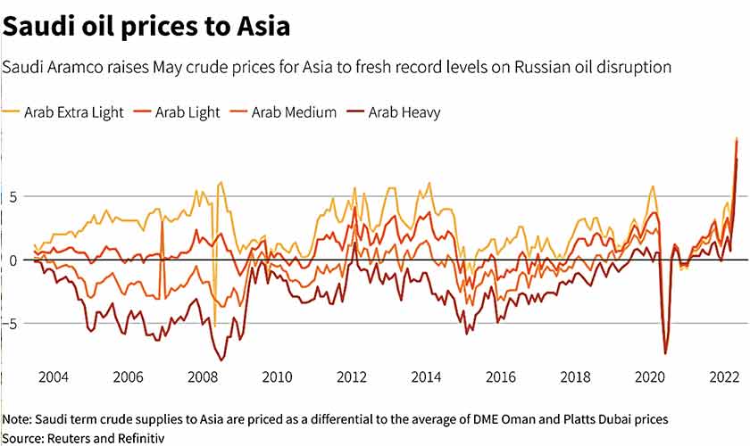 Saudi’s record crude oil price for Asia shows Russia war impact