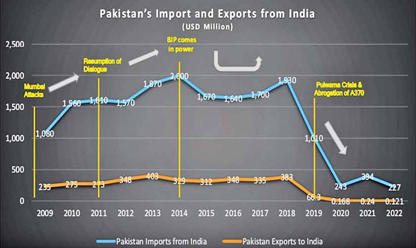 Revisiting Pakistan-India trade?