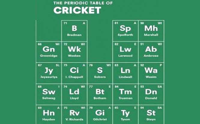 The Periodic Table of Cricket 