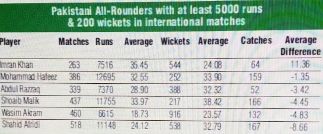 All-round view: Pakistan’s most successful all-rounders in international cricket