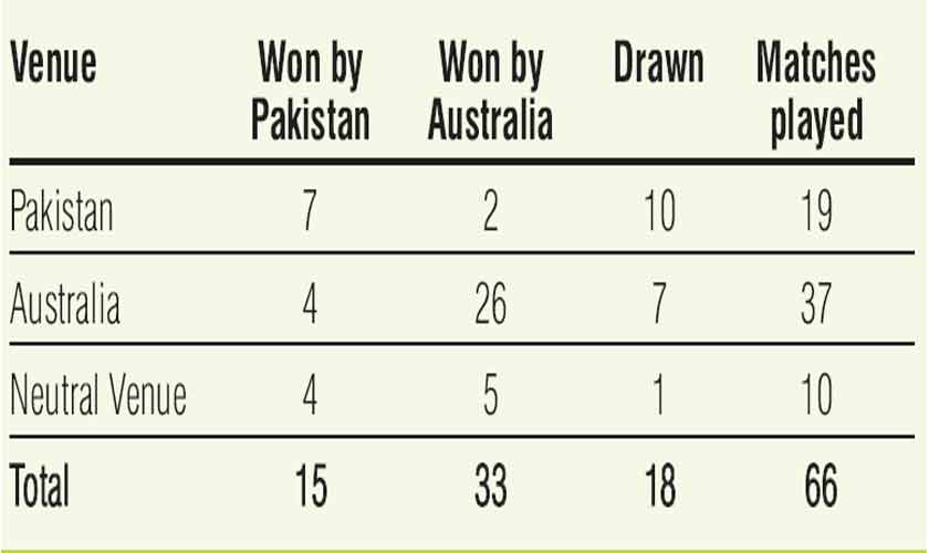 A 65-year journey: Pakistan vs Australia in international cricket