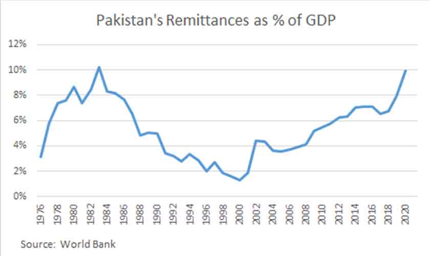 The history of remittances in Pakistan